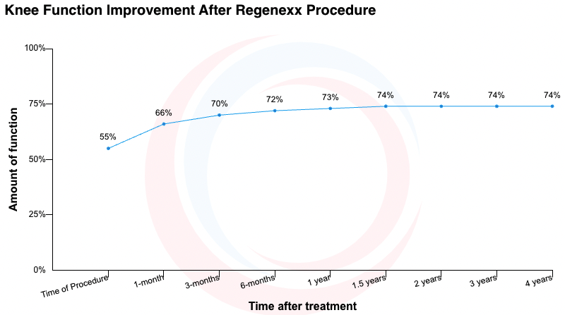 Patient outcomes